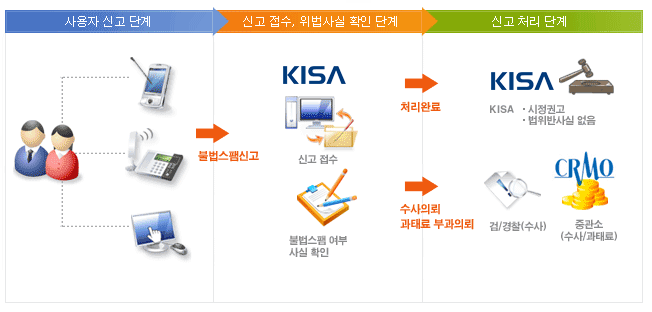 스팸신고처리 절차도